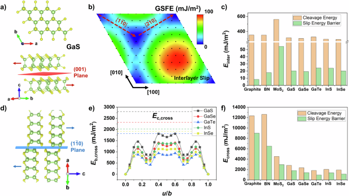 Fig. 2: Slip and cleavage of typical hexagonal-structured vdW materials.