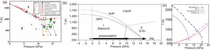 Virtual melting and cyclic transformations between amorphous Si, Si I, and Si IV in a shear band at room temperature Virtual melting and cyclic transformations between amorphous Si, Si I, and Si IV in a shear band at room temperature