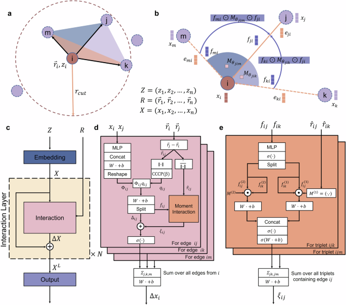 MGNN: Moment Graph Neural Network for Universal Molecular Potentials