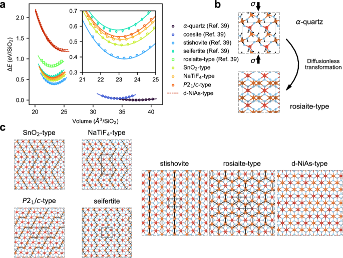 Fig. 1: High-pressure polymorphic phases of silica.