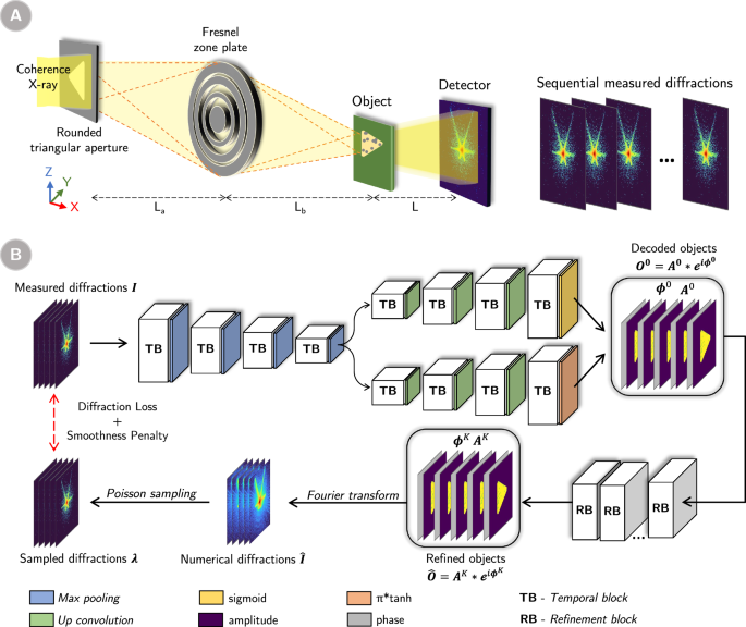 PID3Net: a deep learning approach for single-shot coherent X-ray diffraction imaging of dynamic phenomena