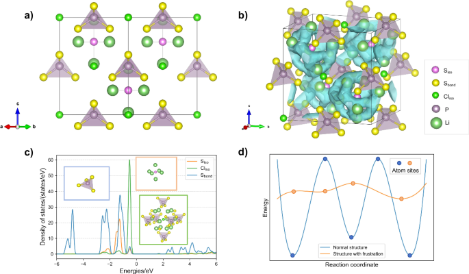 New fast ion conductors discovered through the structural characteristic involving isolated anions