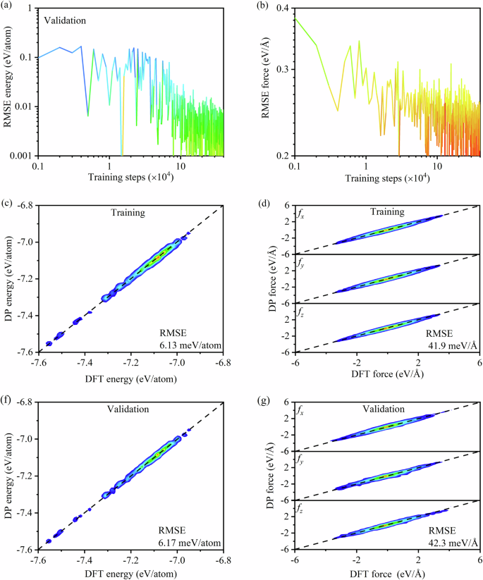 Amorphization evolution study of CrCoFeNiMn high entropy alloy for mechanical performance optimization by deep potential molecular dynamics