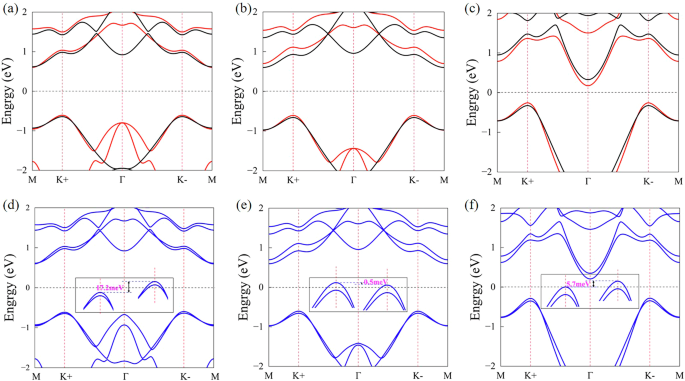 Fig. 2: Electronic structures.
