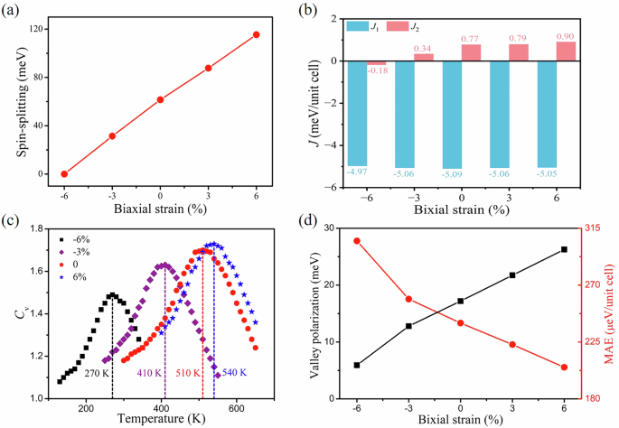 Fig. 3: Physical properties under strains.
