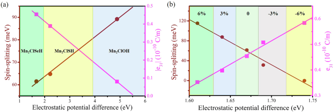Fig. 4: The correlation between different parameters.