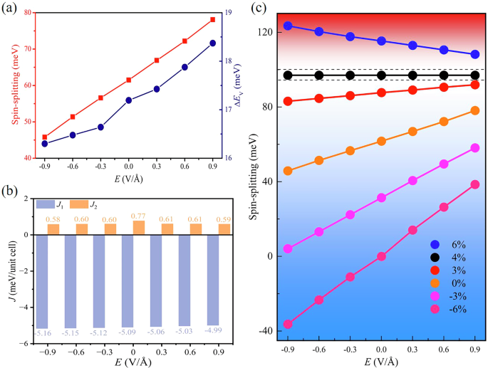 Fig. 5: Physical properties under electric fields.