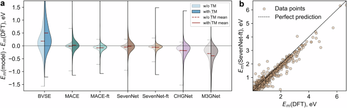 Fig. 3: The performance of universal interatomic potentials in the prediction of the Li-ion migration barrier.