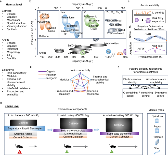 Application-oriented design of machine learning paradigms for battery ...