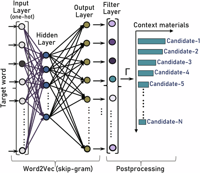 Fig. 1: Word2Vec skip-gram representation of a word embedding model.