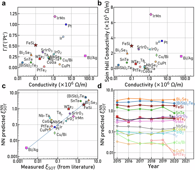 Fig. 4: Model projections on known SOT materials.