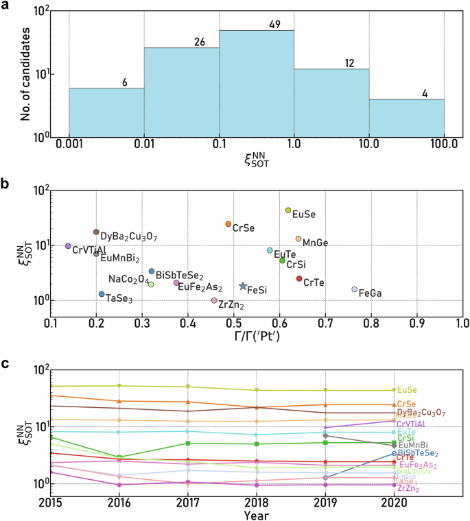 Fig. 5: Model prediction of new SOT materials.