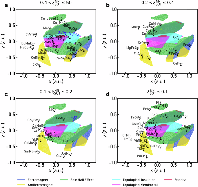Fig. 6: Utilization of t-distributed stochastic neighbor embedding (t-SNE) plots to understand the expected underlying mechanism.
