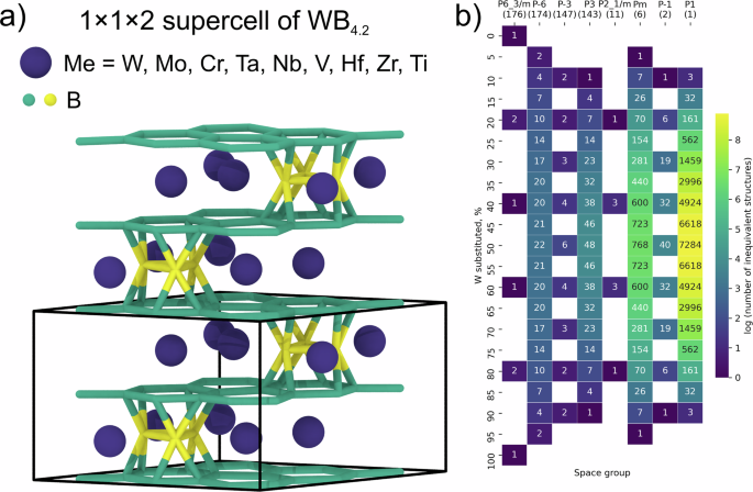 Fig. 1: Initial structure of WB4.2 and statistics of the CCS obtained by W-X substitutions.