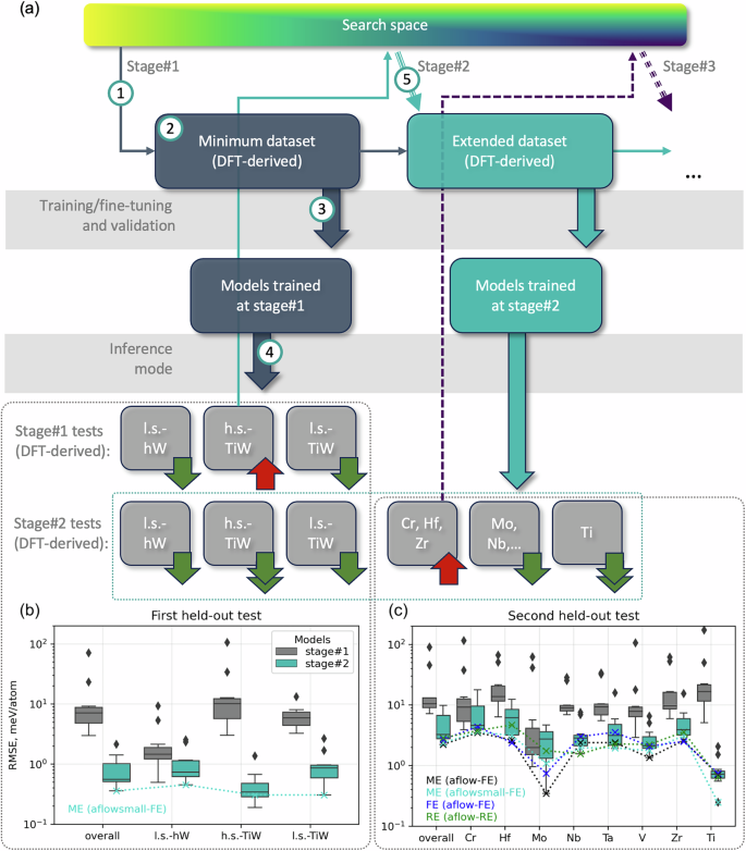 Fig. 2: Implementation and results of the stagewise algorithm developed in this work.