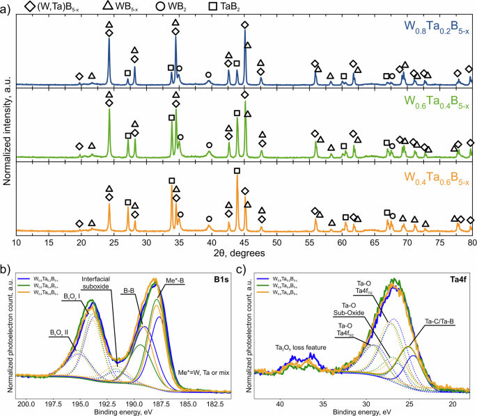 Fig. 5: Analysis of synthesisd samples.