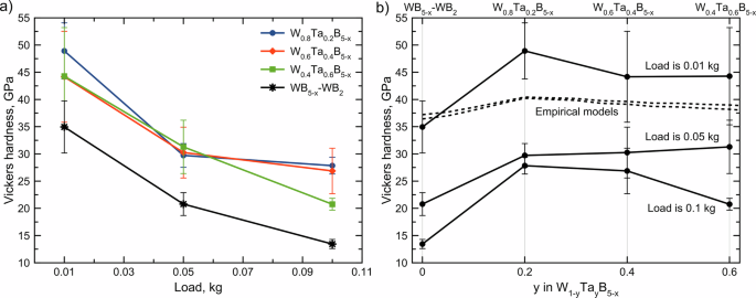 Fig. 6: Microhardness measurements.