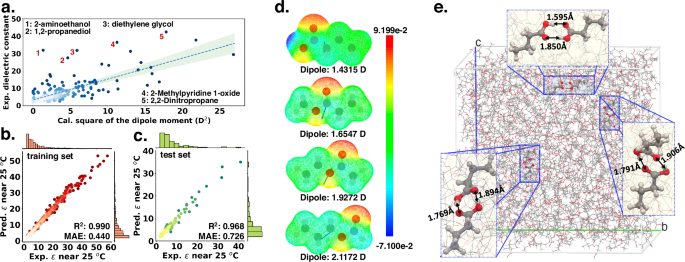 Fig. 2: Org-Mol model’s performance in predicting dielectric constant and related analyses.
