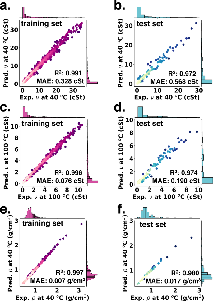 Fig. 3: Org-Mol model’s performance in predicting kinematic viscosity and density.