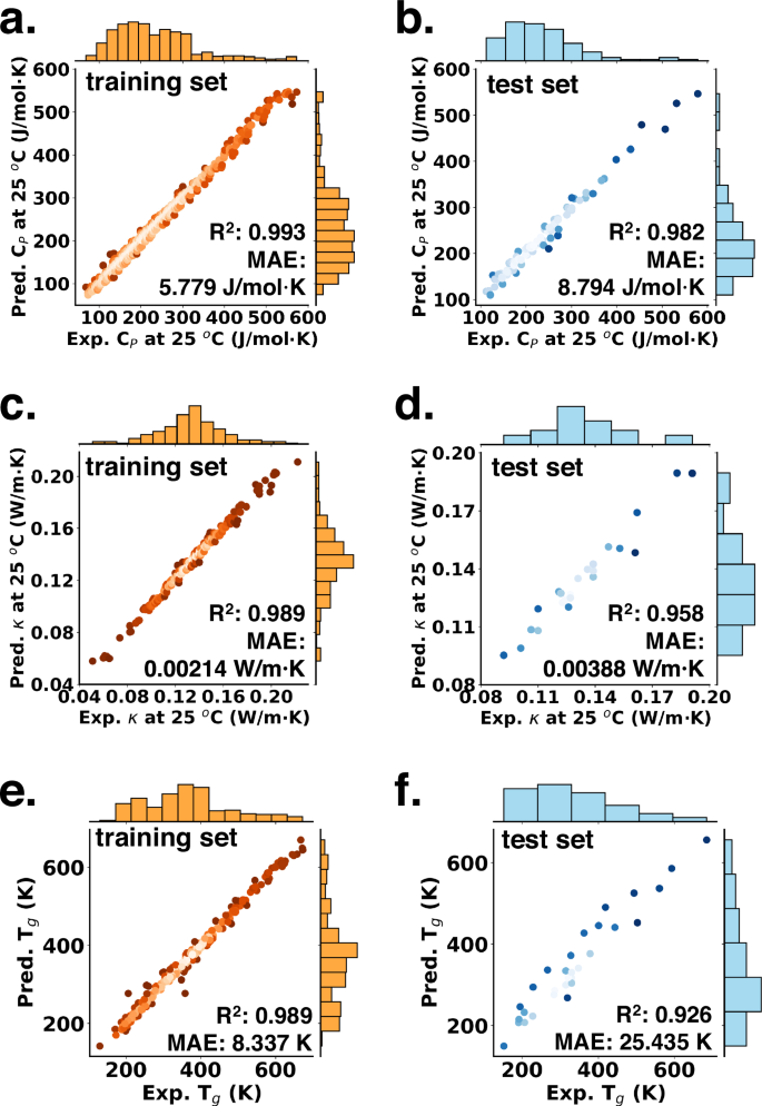 Fig. 4: Org-Mol model’s performance in predicting thermal properties.