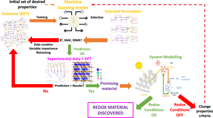 Fig. 1: Schematic of the protocol for redox material discovery for solar fuels production.