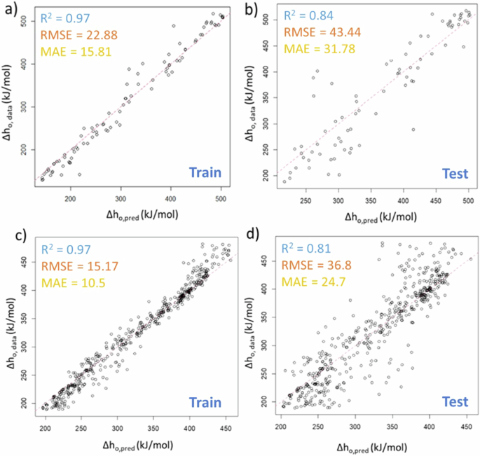 Fig. 3: Retraining of Random Forest model with selected predictors.