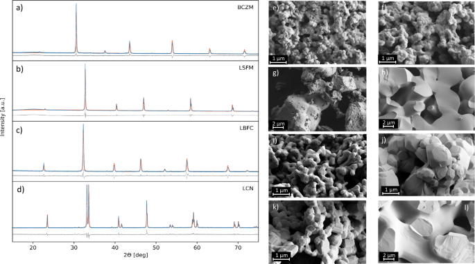 Fig. 4: Characterization of selected perovskites.