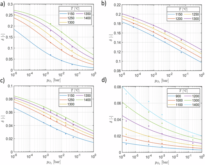 Fig. 5: Oxygen nonstoichiometry at thermodynamic equilibrium conditions of selected perovskites.