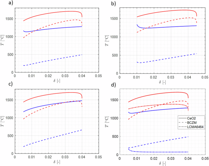 Fig. 6: Temperature profiles from system model simulations in countercurrent mode.
