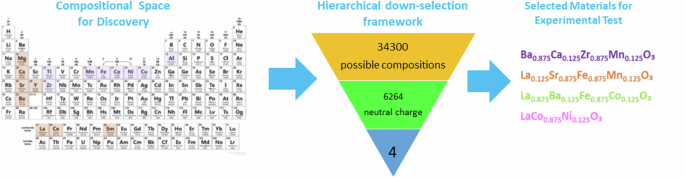 Fig. 7: Workflow for perovskite material selection.