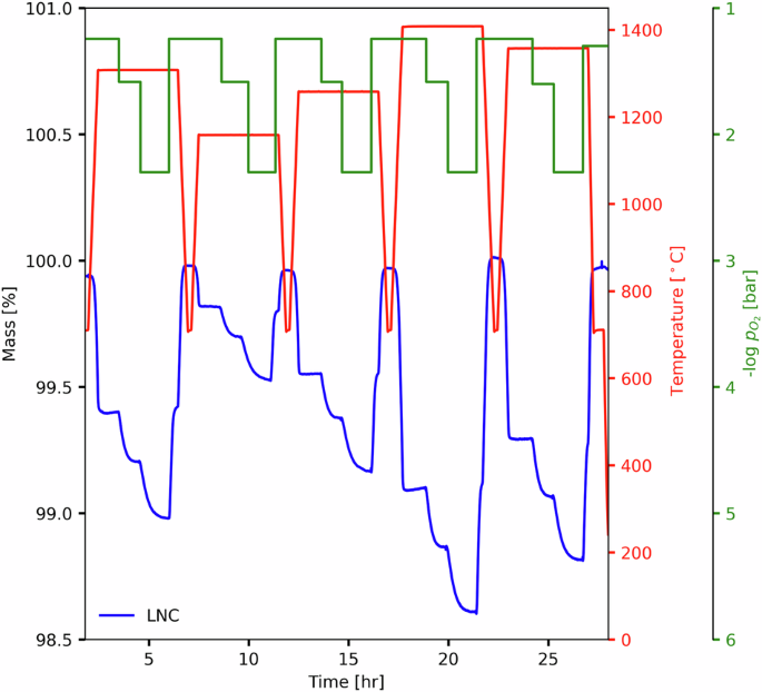 Fig. 8: TGA analysis of LNC perovskite.