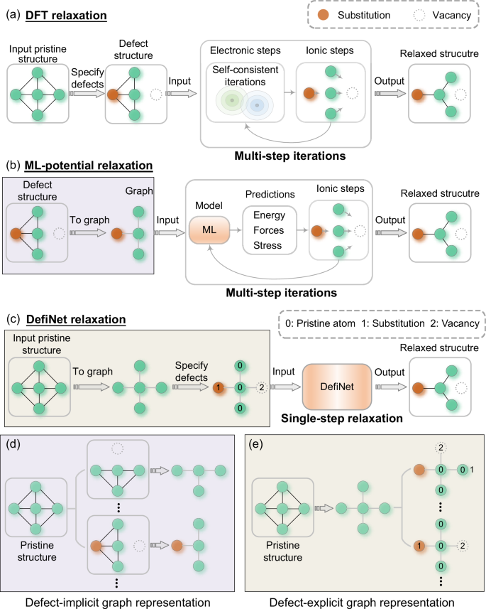 Fig. 1: Overview of crystal defect structure relaxation methods.