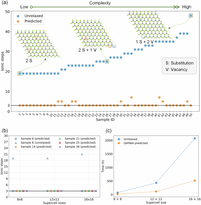 Fig. 5: DFT validation on DefiNet’s accuracy, efficiency, and scalability.