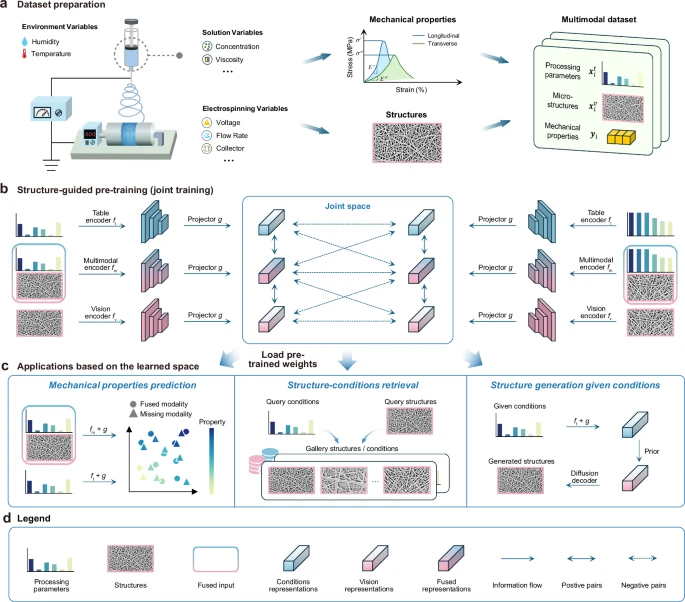 MatMCL Framework - Multimodal Learning for Materials Design