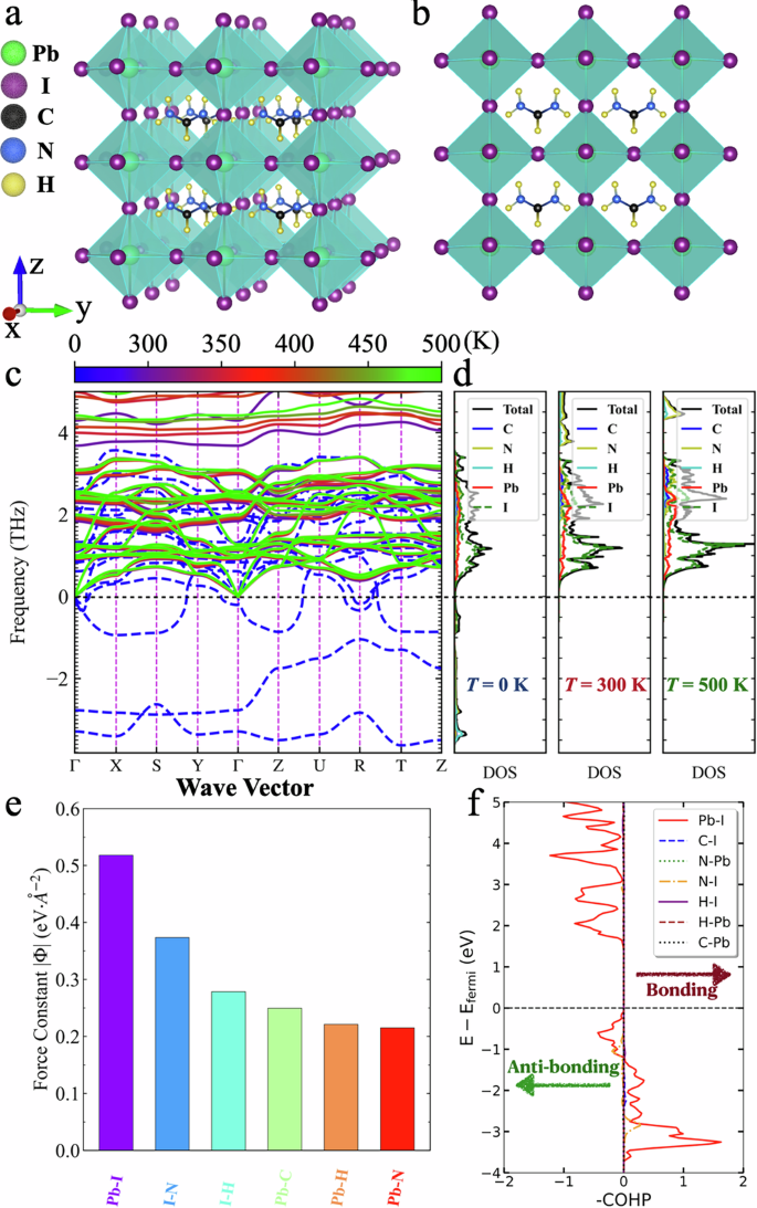 Fig. 1: Crystal structure, phonon dispersions and DOS, Harmonic IFCs and COHP.