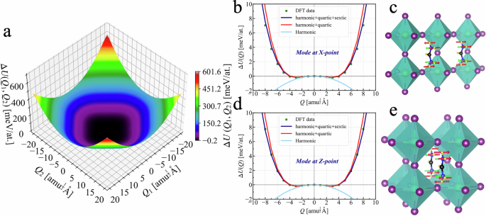 Fig. 2: Potential energy surfaces and lattice modal animations.
