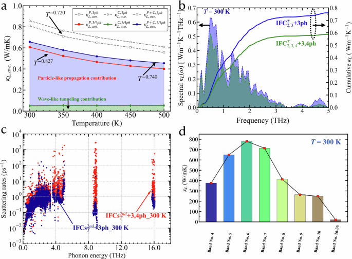 Fig. 3: Lattice thermal conductivity, phonon scattering rates and phase spaces.