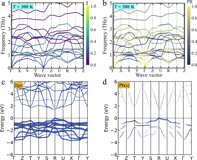 Fig. 4: Projected phonon dispersions and electronic band structures.