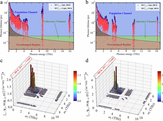Fig. 5: Calculated phonon lifetimes and two-dimensional (2D) modal coherence thermal conductivity.
