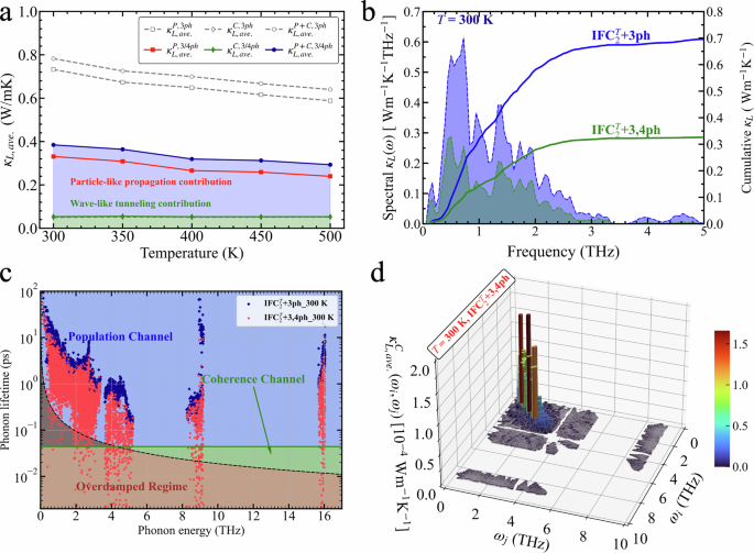 Fig. 6: Lattice thermal conductivity and phonon scattering rates calculated using zero-K anharmonic IFCs.