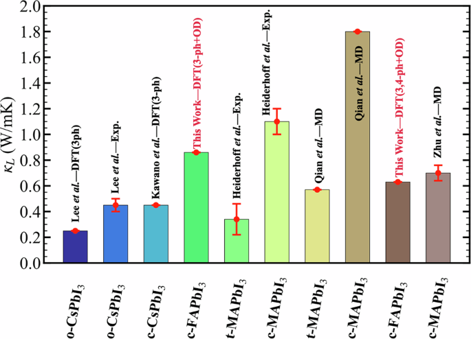 Fig. 7: Comparison of thermal conductivity obtained from both experiments and theories.