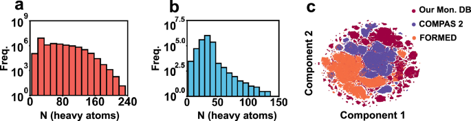Fig. 2: Distribution and visualization of molecular datasets.