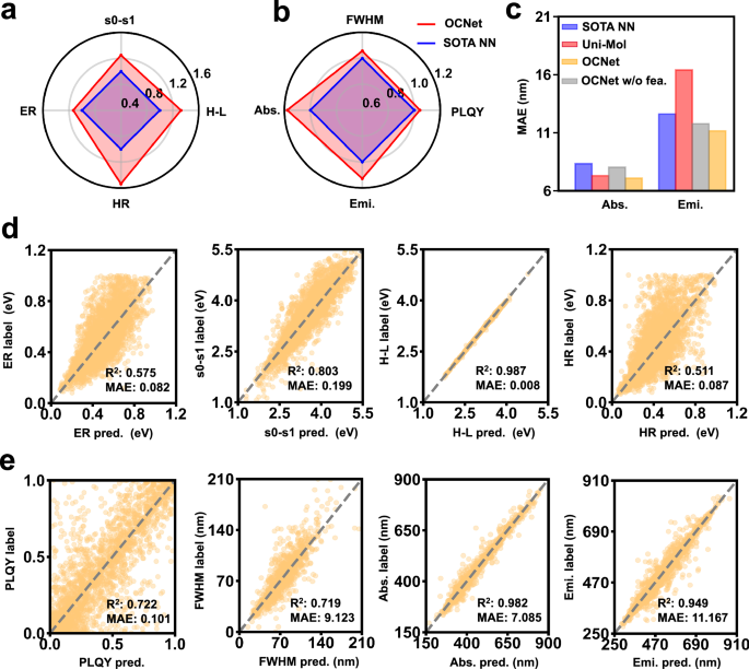 Fig. 3: Performance of OCNet on molecular-level optoelectronic property prediction.