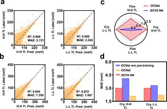 Fig. 4: Performance of OCNet on charge transfer integrals prediction.