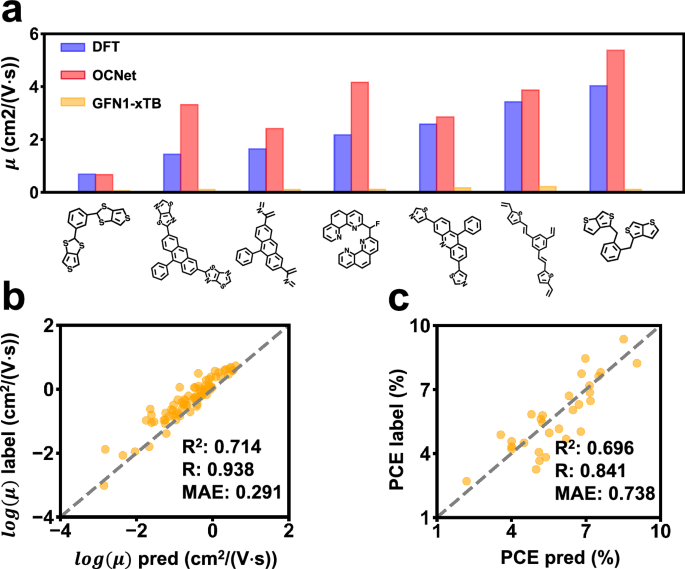 Fig. 5: Performance of OCNet in predicting the mesoscopic carrier mobility and device-level PCE.