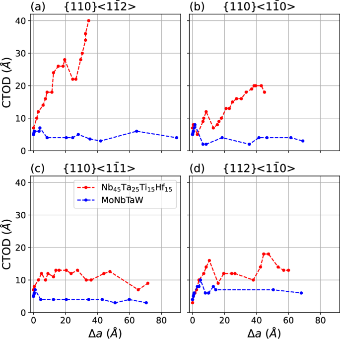 Fig. 5: Calculated crack tip opening displacement (CTOD) as a function of crack extension (Δa) for Nb45Ta25Ti15Hf15 and NbMoTaW.