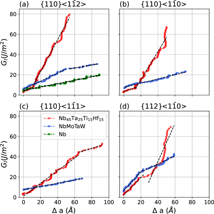 Fig. 6: The calculated strain energy release (GI) as a function of crack extension Δa in Nb45Ta25Ti15Hf15 and NbMoTaW with four different crack orientations, where higher slope corresponds to higher fracture resistance and the changes in slopes serves as an indicator for changes in the dominant fracture mode.