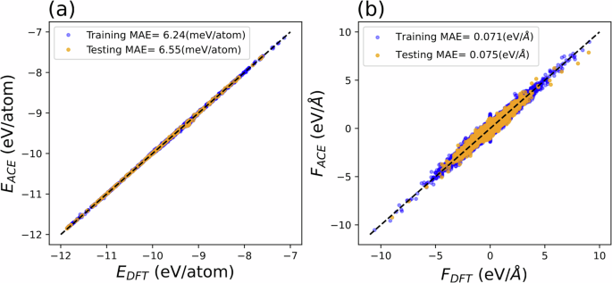 Fig. 7: Parity plots for the ACE potential predictions.