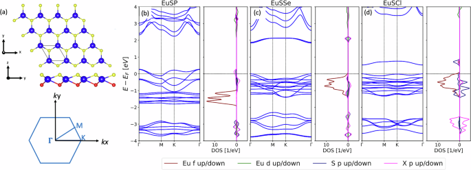 Fig. 2: Electronic structure of EuSX.