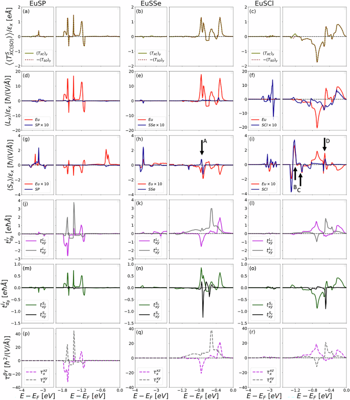 Fig. 3: Orbital torque and orbital pumping in EuSX.